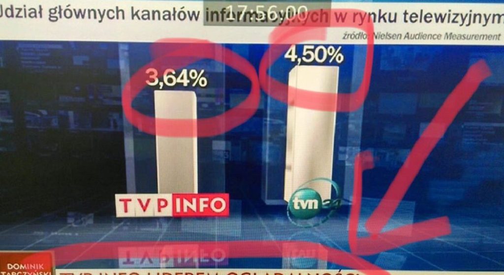 Ten pasek przebił WSZYSTKIE dotychczasowe. Szef TVP.Info nie dowierza