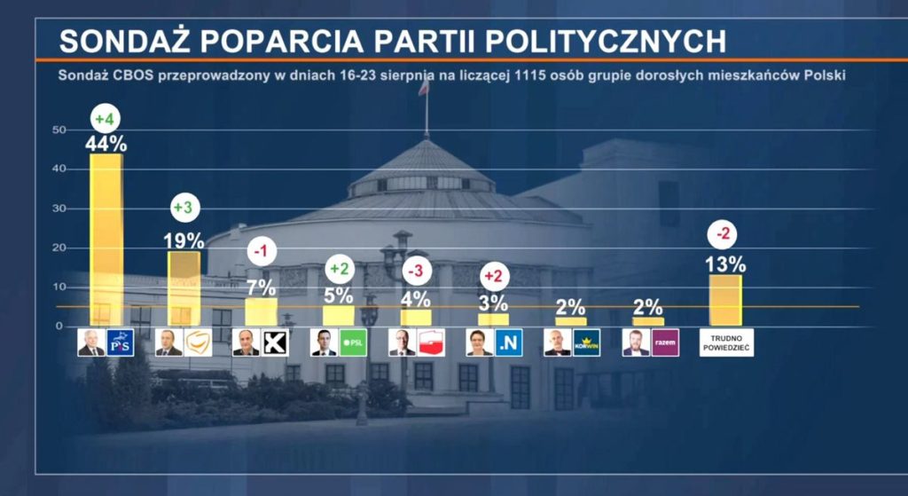 Odyniec: Słupki się nie sumują. O manipulacji sondażami