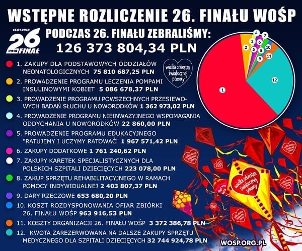 pikio.pl wosp ile zebrali